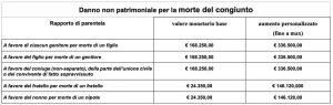 Avvocato risarcimento incidenti mortali a Frosinone